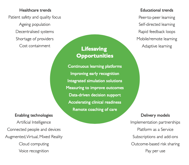 Description of Lifesaving Opportunities. Healthcare trends, Educational trends, Delivery models, Enabling technologies
