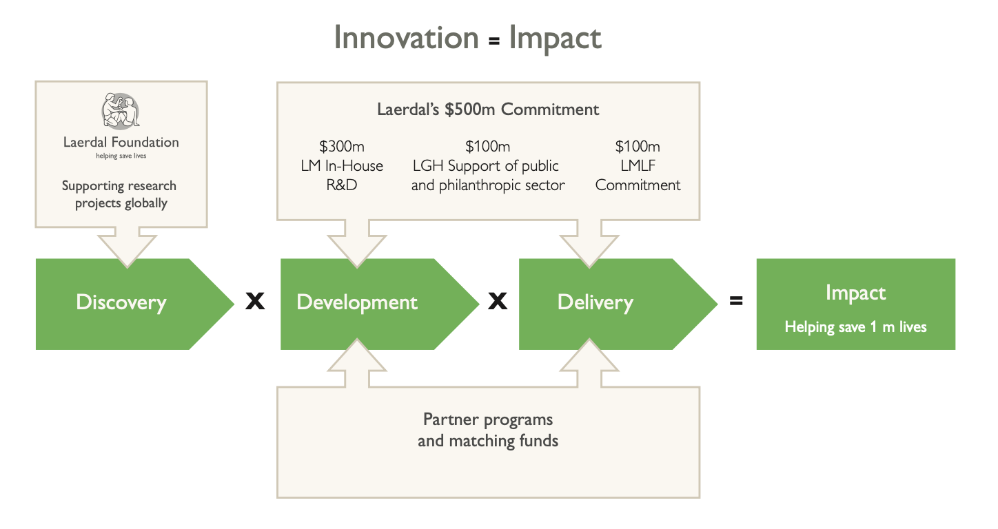 Illustration of discovery x development x Delivery = impact
